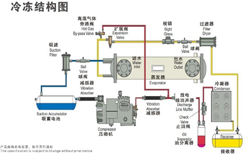雙機(jī)頭螺桿式工業(yè)冷水機(jī)組冷凍結(jié)構(gòu)圖 雙機(jī)頭螺桿式工業(yè)冷水機(jī)組冷凍結(jié)構(gòu)圖